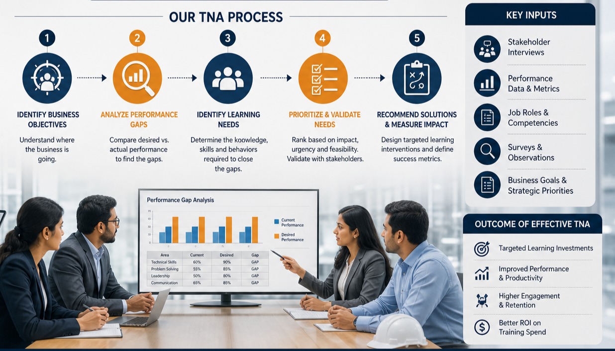 Training Needs Analysis (TNA)