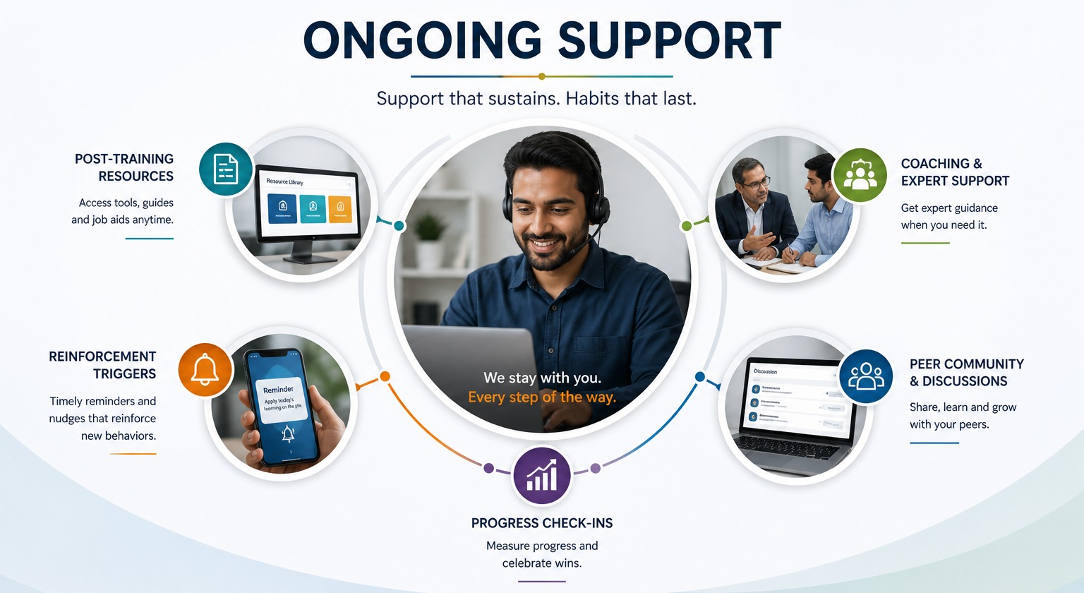 Ongoing Support